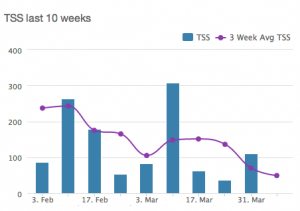 Don't let your training volume look like this. Consistency is speed!