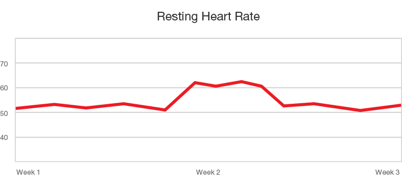 Resting Heart Rate