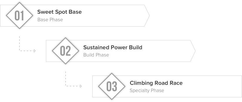 climbing-road-training-phases