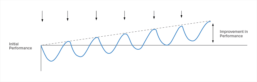 Figure B: Preparedness is continually depleted due to training stress, then restituted through recovery. As time moves on, performance increases. This is often called the train-recover-train cycle.