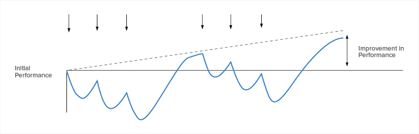 Figure C: Preparedness is incrementally depleted due to the allowance of recovery from period-to-period, followed by an even longer period of recovery before the next series of training stimuluses is introduced.