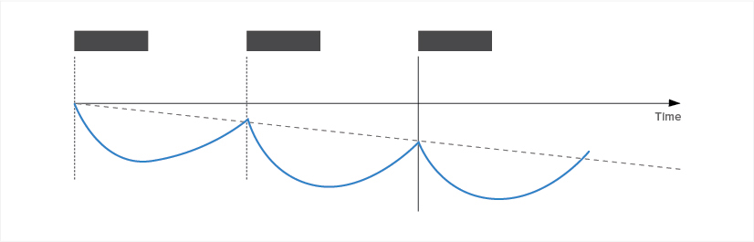 Figure D: Preparedness is continually driven down due to unrelenting training stress. The period of compensation in recovery is cut short, creating no opportunity for supercompensation effects.