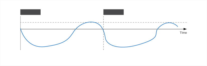 Figure E: The training stimulus is introduced either too early or too late, leaving no chance to take hold of supercompensation effects.