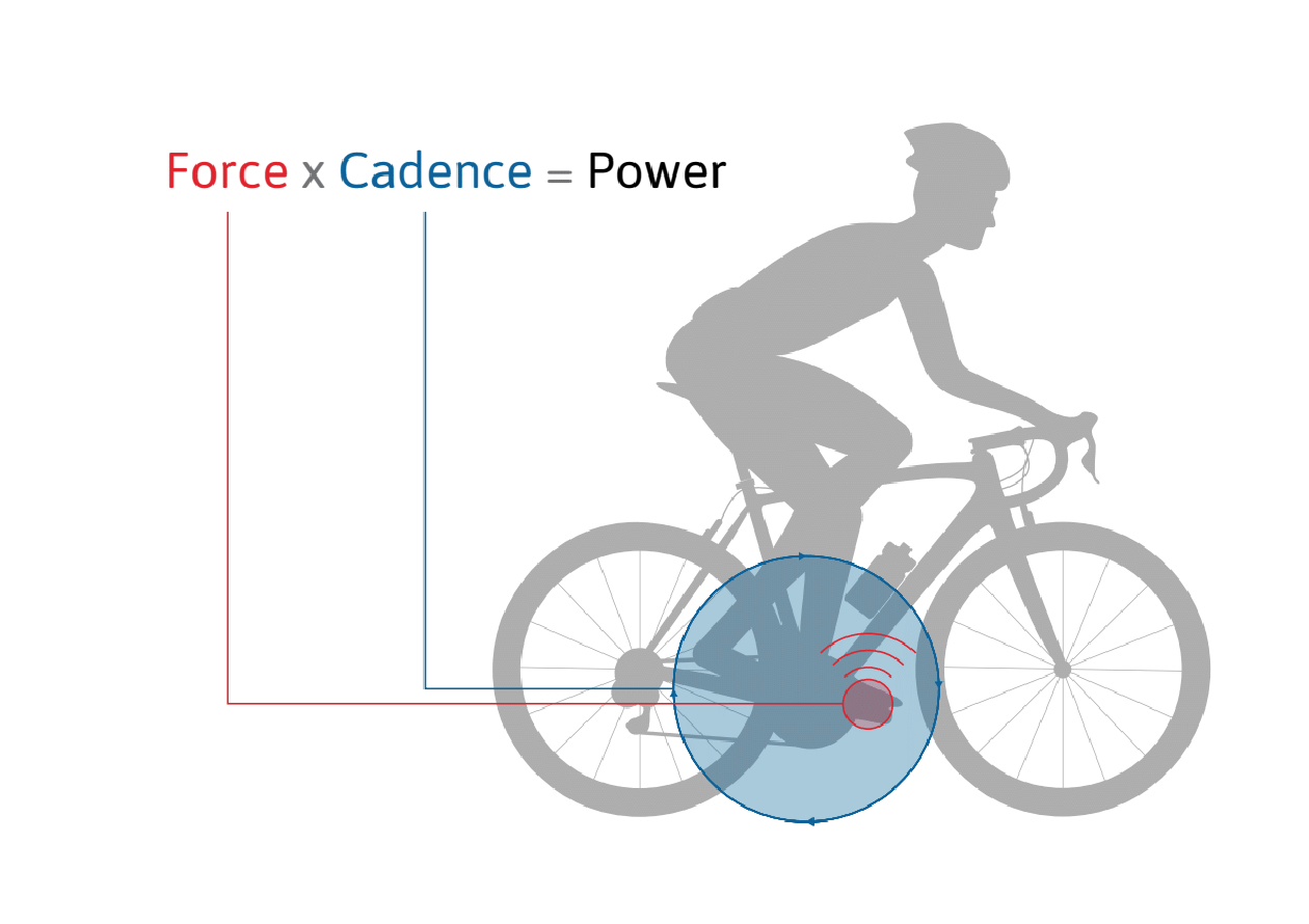 Force x Cadence = Power