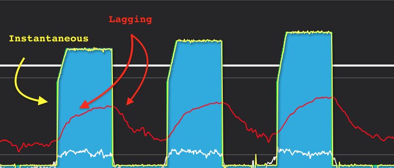 Image showing modern, instantaneous power vs lagging heart rate data