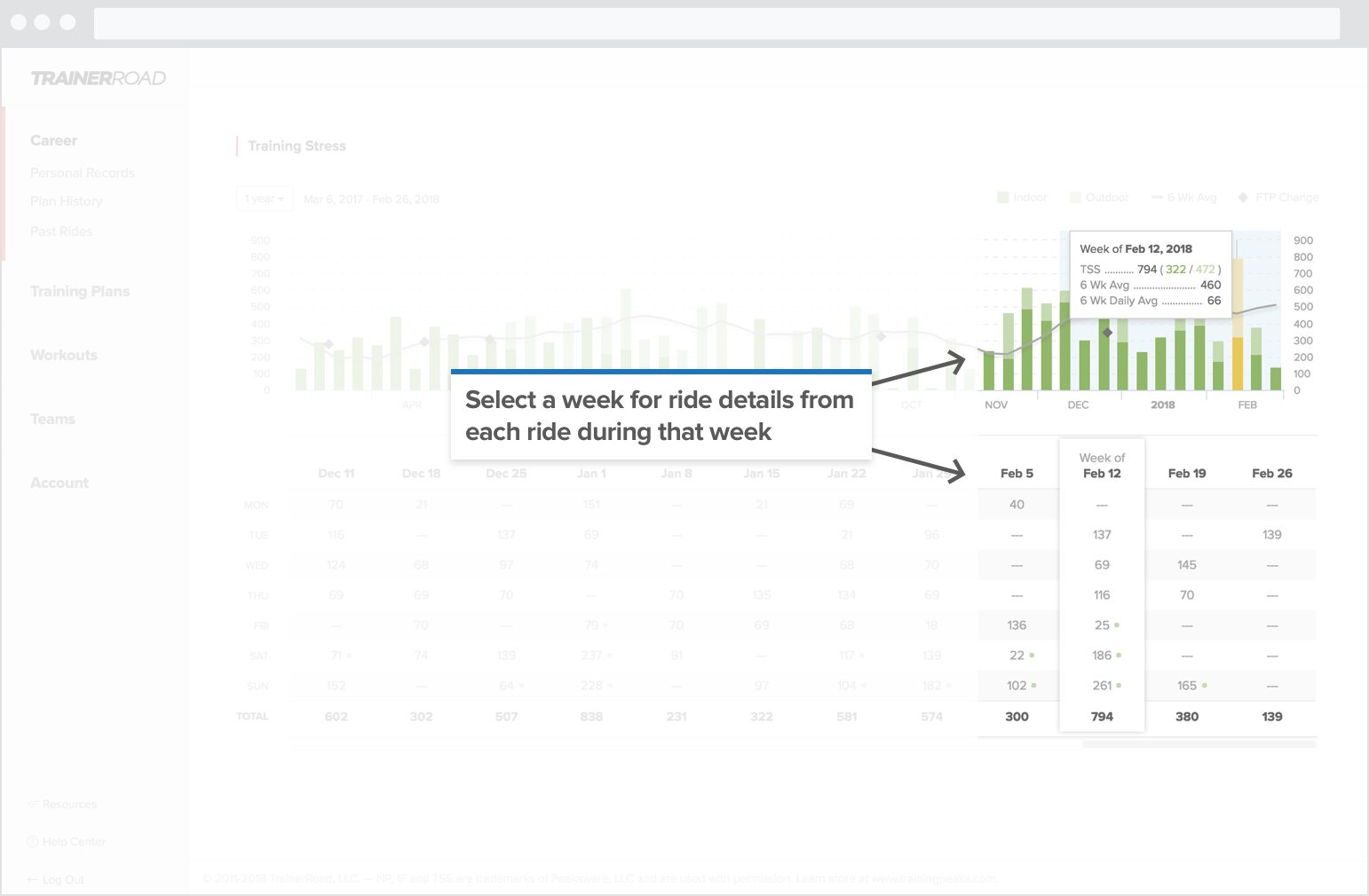 The improved training stress chart displays indoor and outdoor ride data with a drill in feature to see rides from each week.