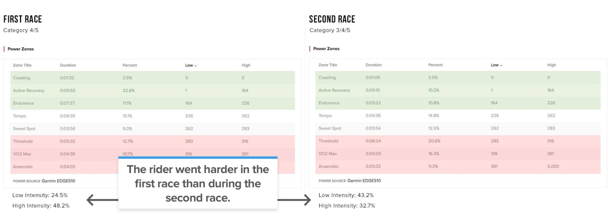 Ride analysis comparison between two races