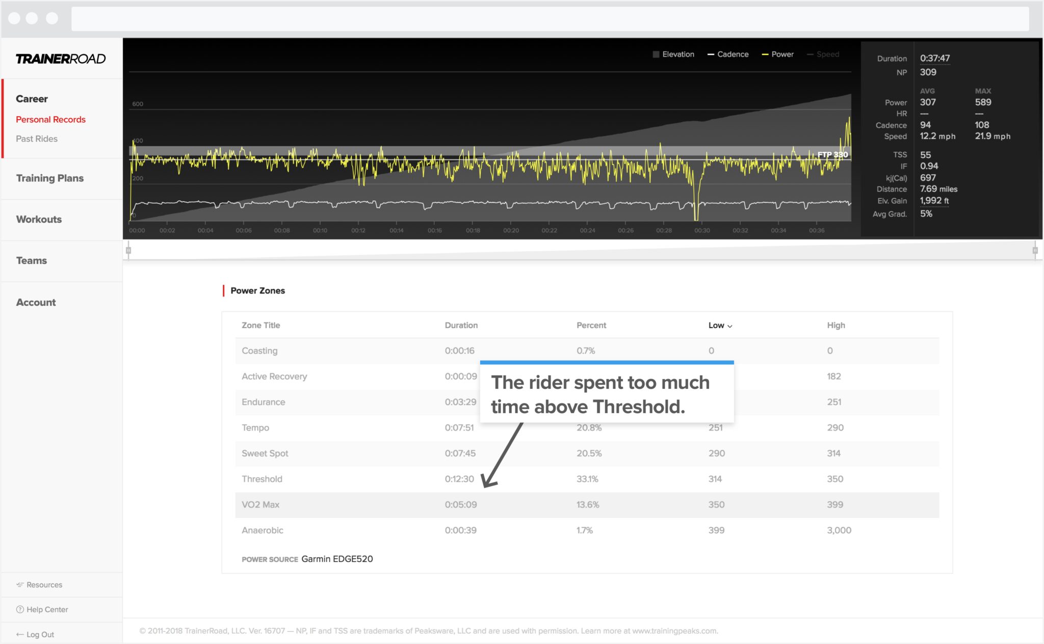 Ride analysis of power zones: shows a rider spent too much time in VO2max