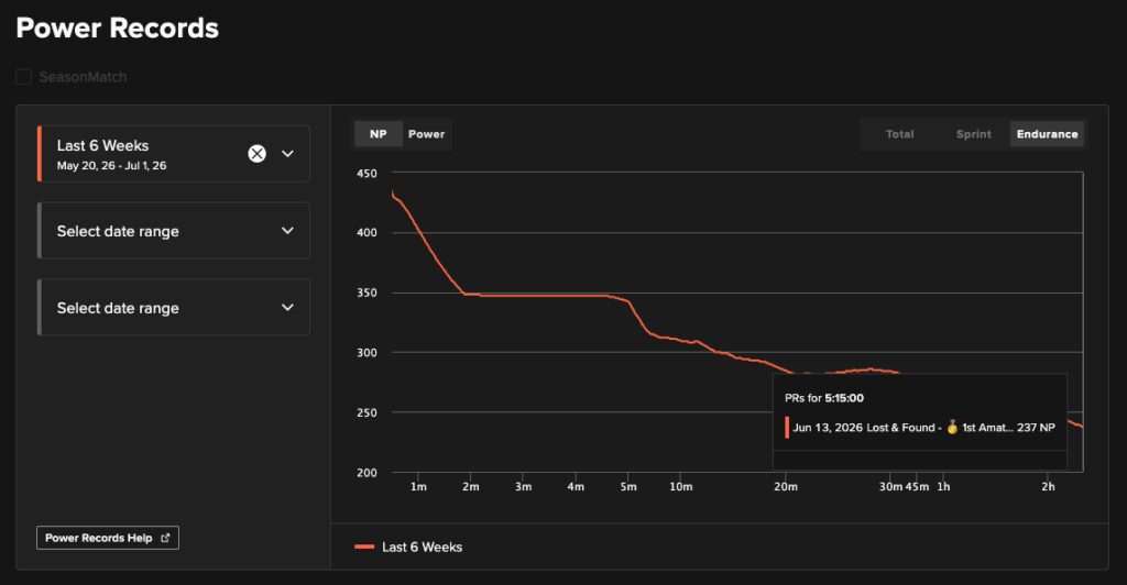 TrainerRoad Power Records power curve for the last six weeks, showing best power declining from about 430 watts at one minute to around 240 watts at two hours