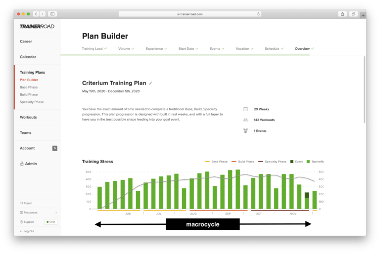Training Periodization Macro, Meso, & Microcycles of Training