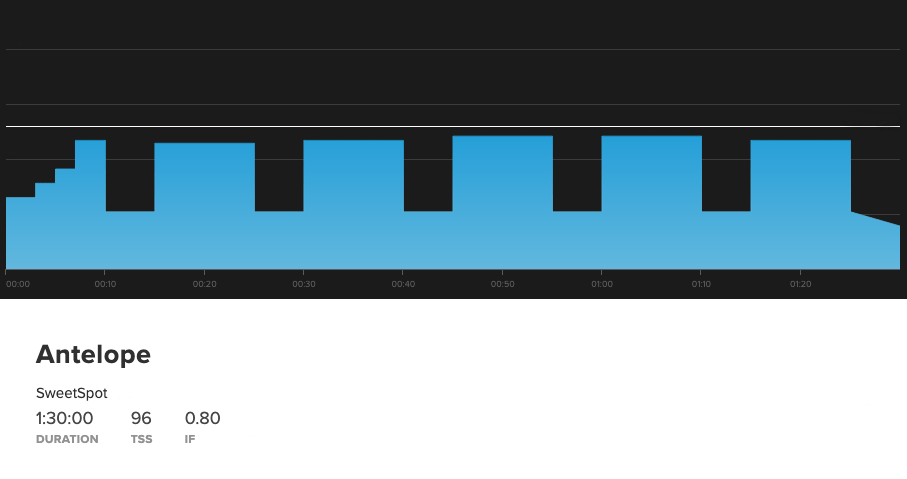 TrainerRoad sweet spot workout: Antelope