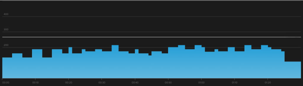 This is a graph of the Zone 2 TrainerRoad endurance workout Baxter