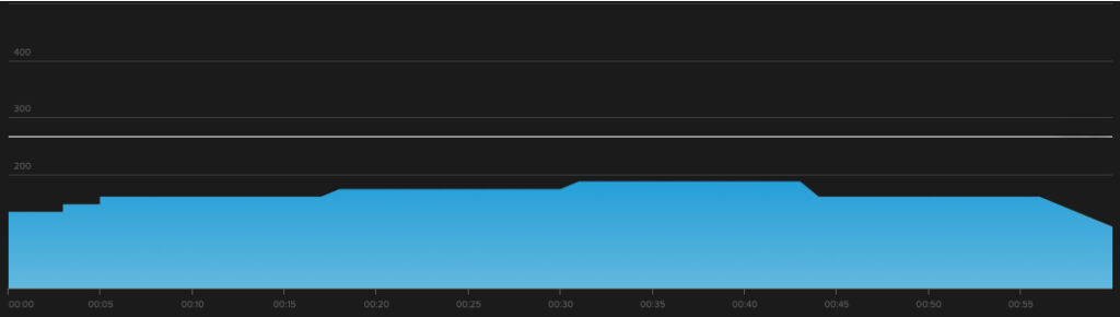 This is a graph of the Zone 2, endurance TrainerRoad workout Pettit