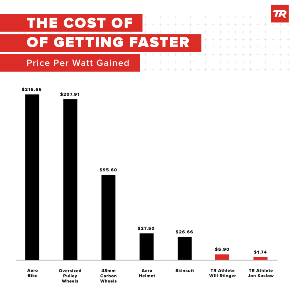 Price Per Watt Gained for Cycling