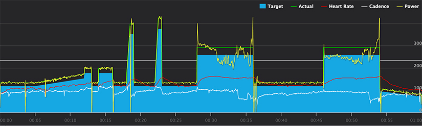 This effort for an FTP test is not well paced.