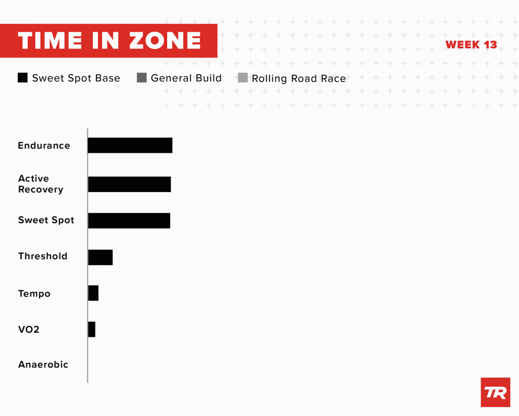 This is a chart of time in zone for the build phase. It shows progressive training in the high power zones. 