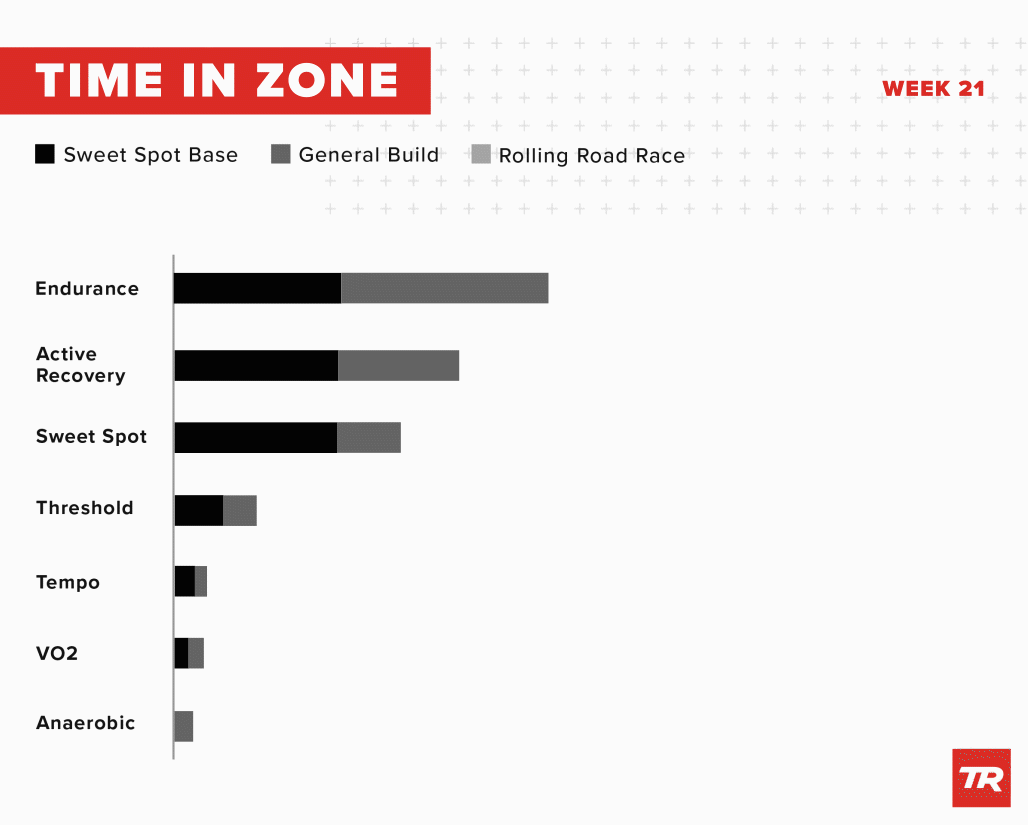 This time on zone chart shows the progressive training during the speciality phase. 