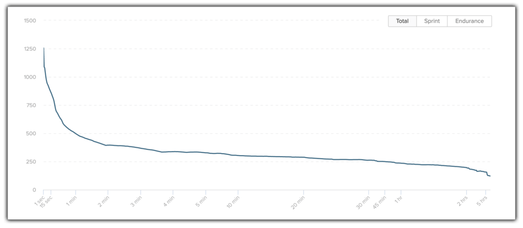 A cycling power curve from TrainerRoad's Personal Records chart.