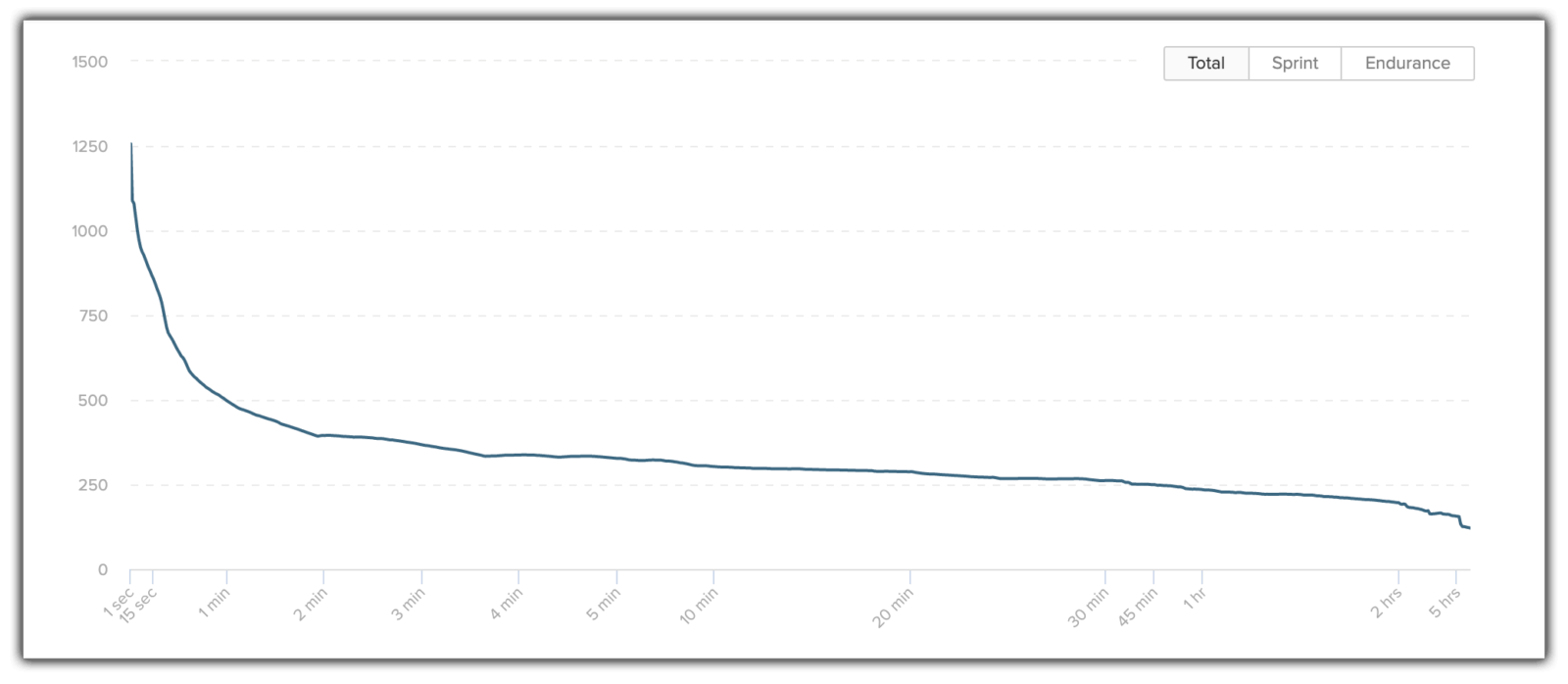 How Your Cycling Power Curve Can Help You Get Faster And Win Races