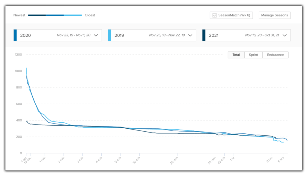 Comparing week 8 of three training seasons with SeasonMatch.