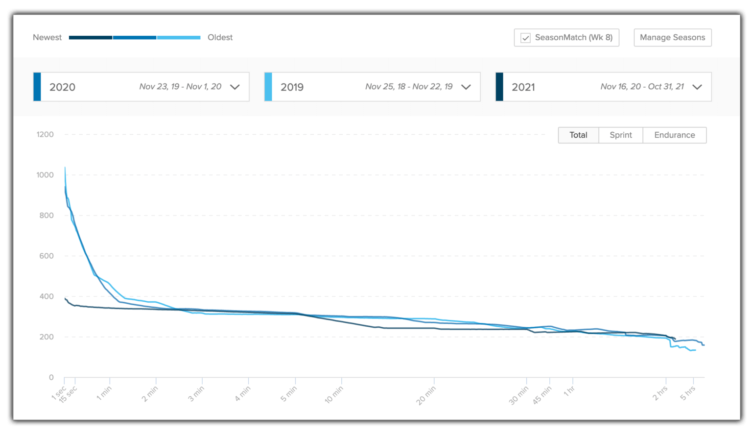 How Your Cycling Power Curve Can Help You Get Faster And Win Races