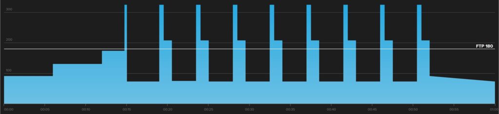 This is a graph of a hard-start workout for mountain bikers. 