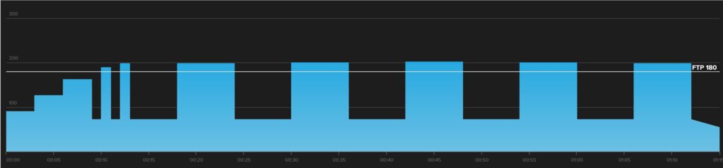 A workout graph of a VO2 Max workout for mountain bikers.