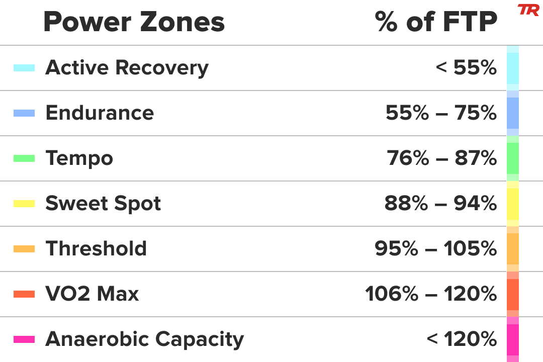 Cycling Power Zones