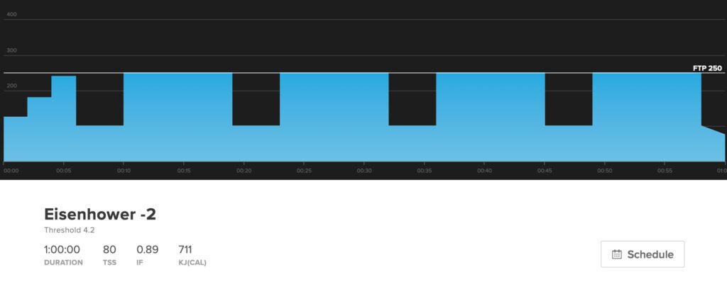 Eisenhower is a threshold workout with intervals at 100% of FTP.