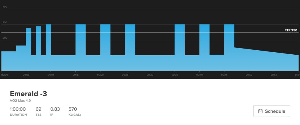 This workout graph show traditional 2-minute long VO2 max intervals