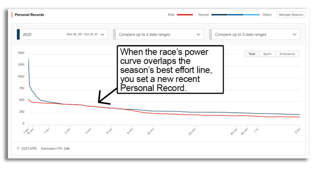 The Personal Records chart helps you identify strong performances.