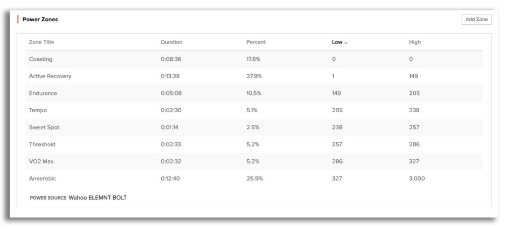 The Power Zone chart shows time spent in each zone and time spent pedaling.