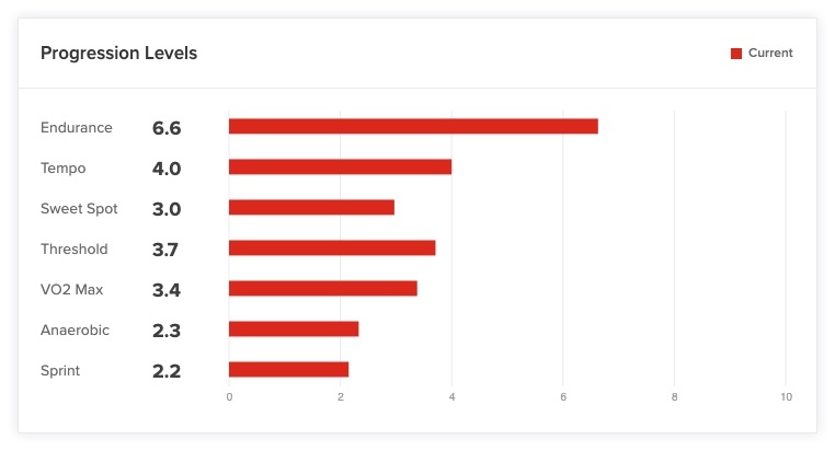 This is a chart of Progression Levels for each training zone.