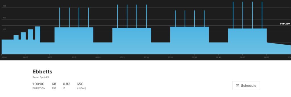 This workout chart shows Ebbetts which uses burst intervals.