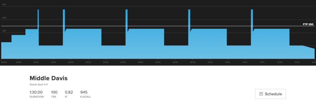 This graph shows Middle Davis, a sweet spot workout. 