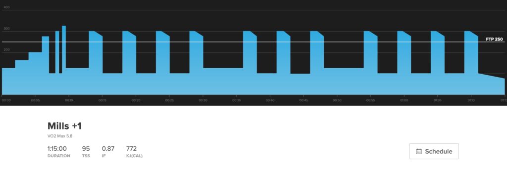 This graph shows Mills +1, a traditional VO2 max, as part of a cyclocross training plan. 