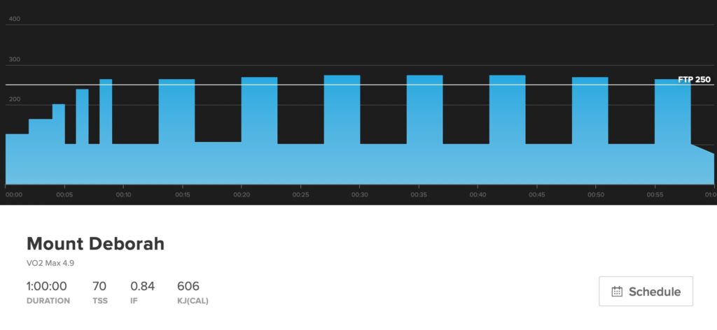 Mount Deborah has seven, 3-minute VO2 Max intervals for how to increase FTP.