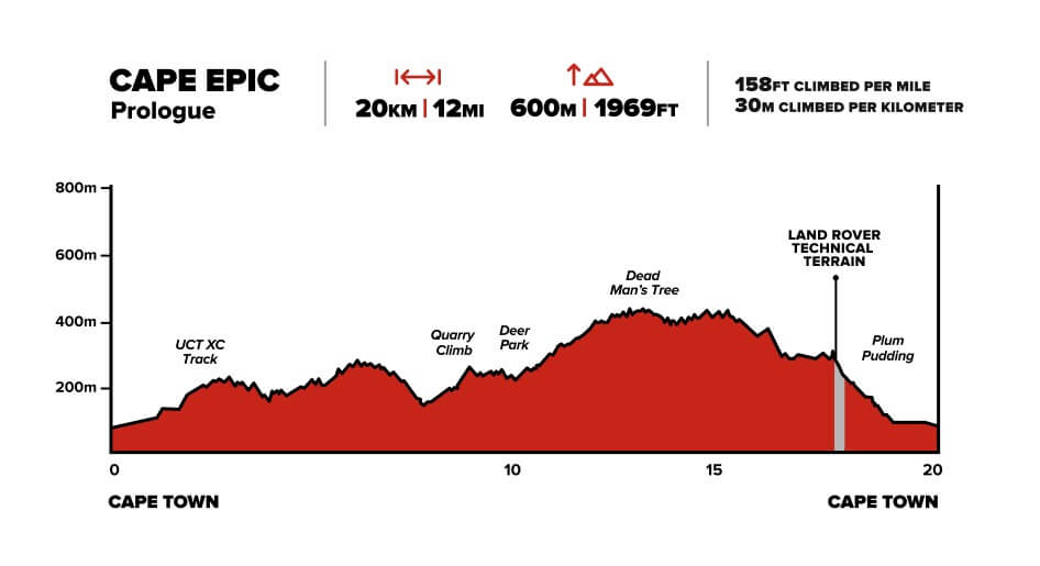 Cape Epic Prologue