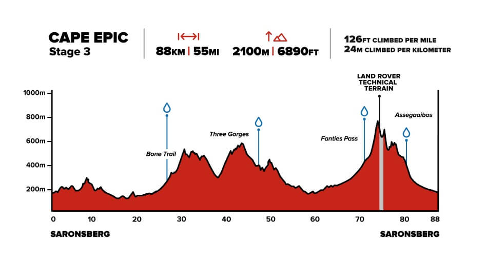 Cape Epic Stage 3