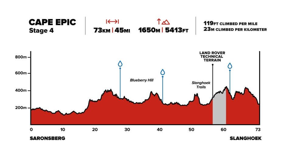 Cape Epic Stage 4