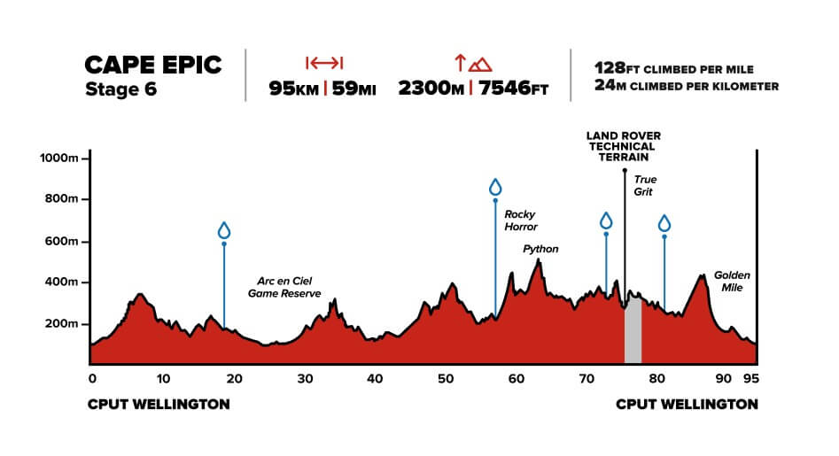 Cape Epic Stage 6