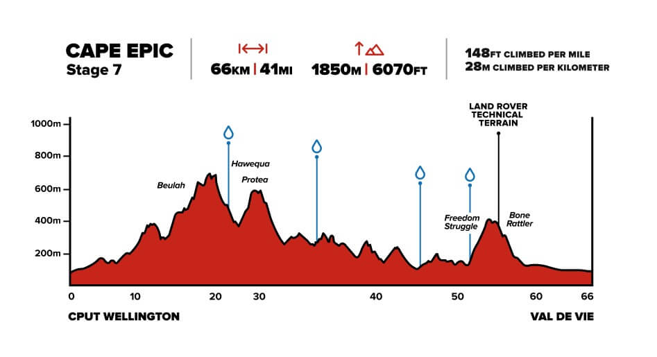 Cape Epic Stage 7