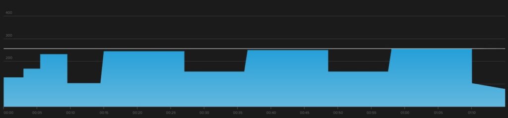 This is the gran fondo workout Mount Hayes. It features 3 long sweet spot intervals.