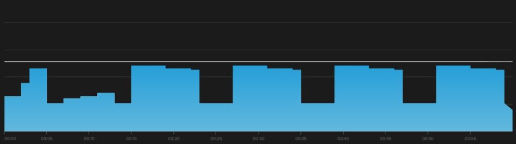 This is the graph for the workout Ericsson. It's a hour-long sweet spot workout the include drill to improve cadence in cycling.