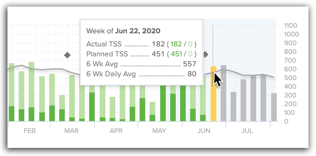 This is a Training Stress Score chart, where TSS is automatically calculated. It shows weekly training stress in vertical bars and a line graph shows a rolling six week average.