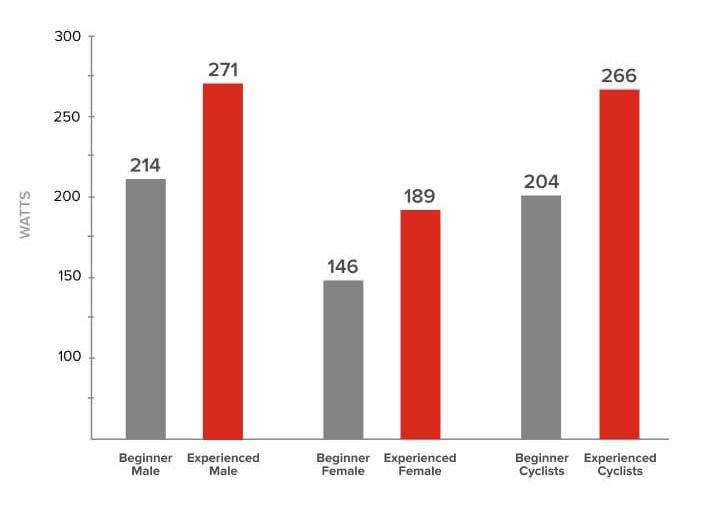 This displays the FTP for TrainerRoad athletes. Beginner Male 214, Experienced male 271, Beginner female 146, experience female, 189.
