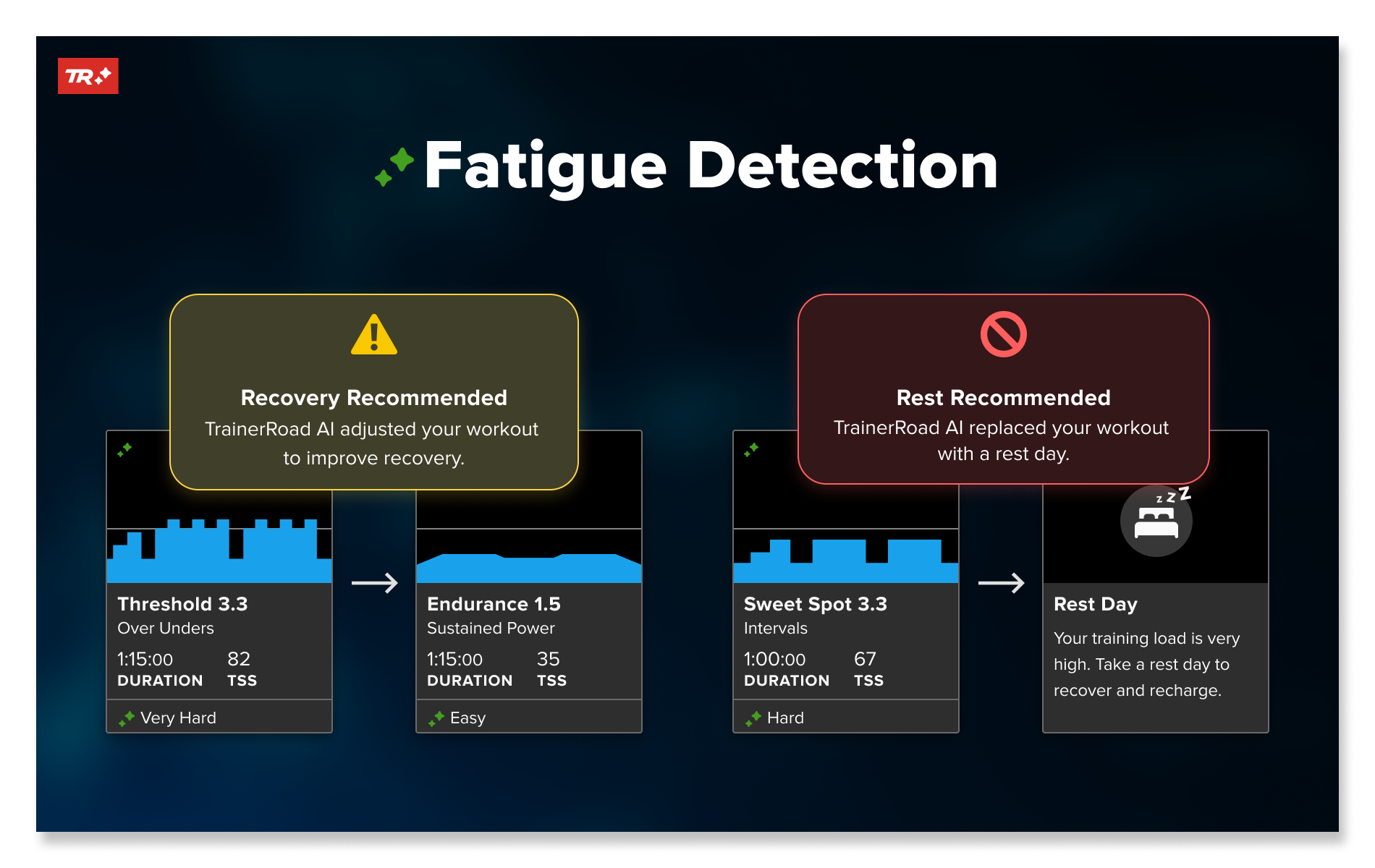 Recover Right, Get Faster: Updated Fatigue Detection with TrainerRoad AI