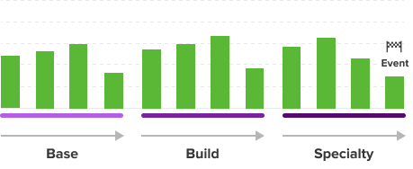 TSS progression through training plan phases